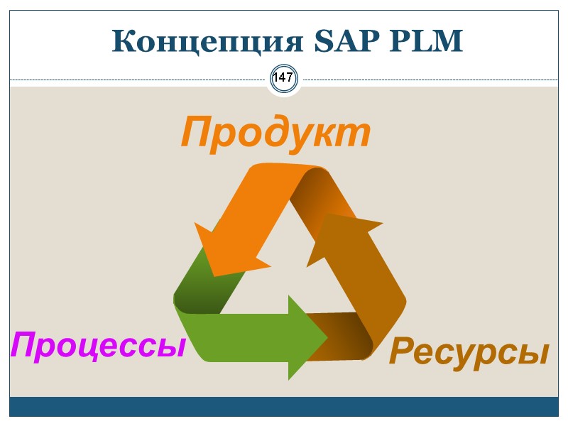 Концепция SAP PLM Процессы  Ресурсы Продукт 147